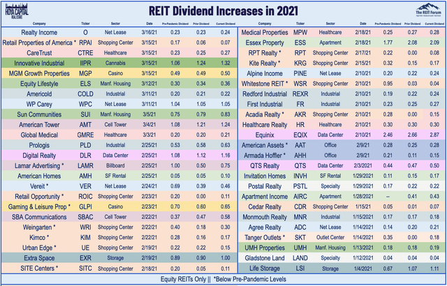 REIT dividend increses 2021
