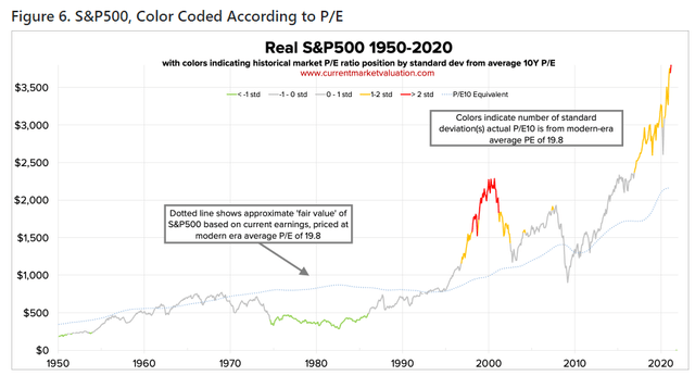 S&P 500 1950-2020