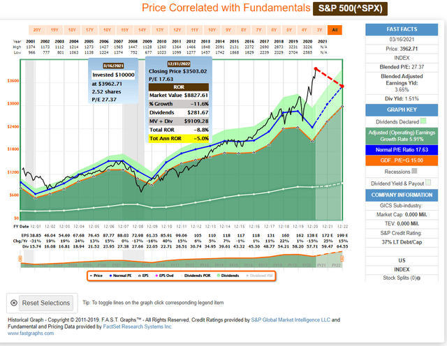 S&P 500 FAST Graph