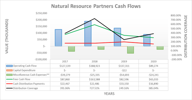 Natural Resource Partners cash flows