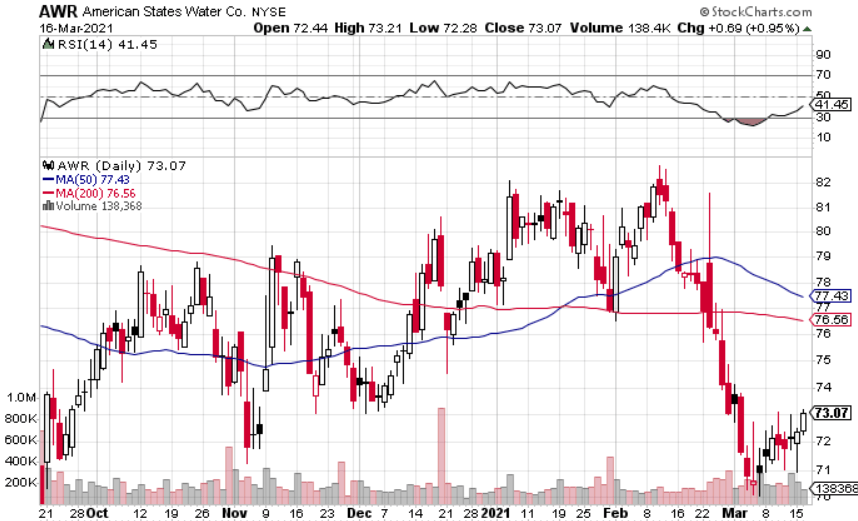 American States Water This Dividend King Is Finally In Buy Range (NYSE