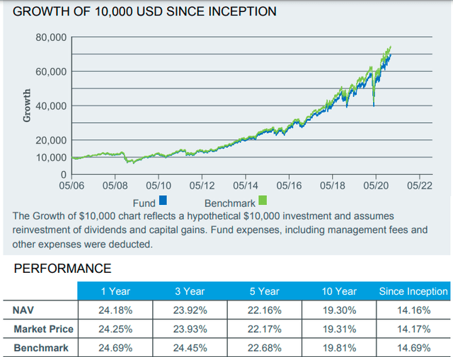 Ihi Ishares