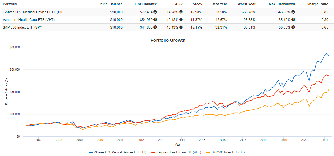 iShares U.S. Medical Devices ETF Investors Can Expect Solid As A Rock