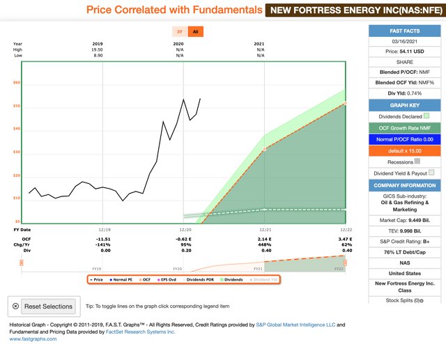 NFE FAST Graph
