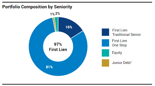 3 Reasons Why We Like Golub Capital (NASDAQ:GBDC) | Seeking Alpha