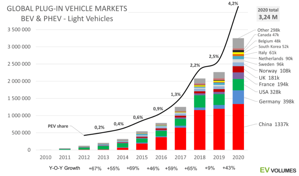 Norway's Oil Demand Data A Cold Shower For EVDriven Proponents