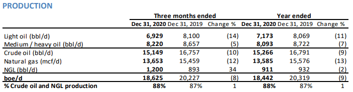 Cardinal Energy: Strong Torque To Oil Prices (otcmkts:crlff) 