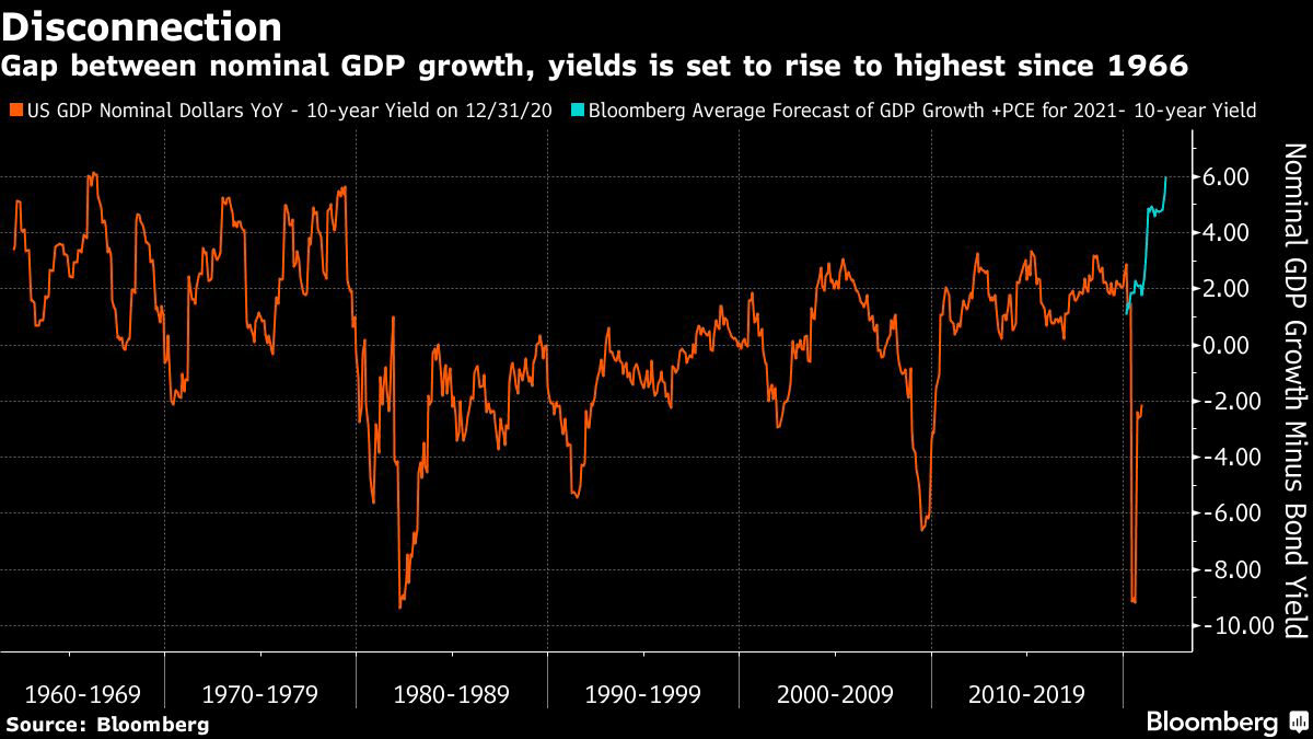 Biggest Yield-GDP Gap Since 1966 Shows Room for Bond Pain - Bloomberg