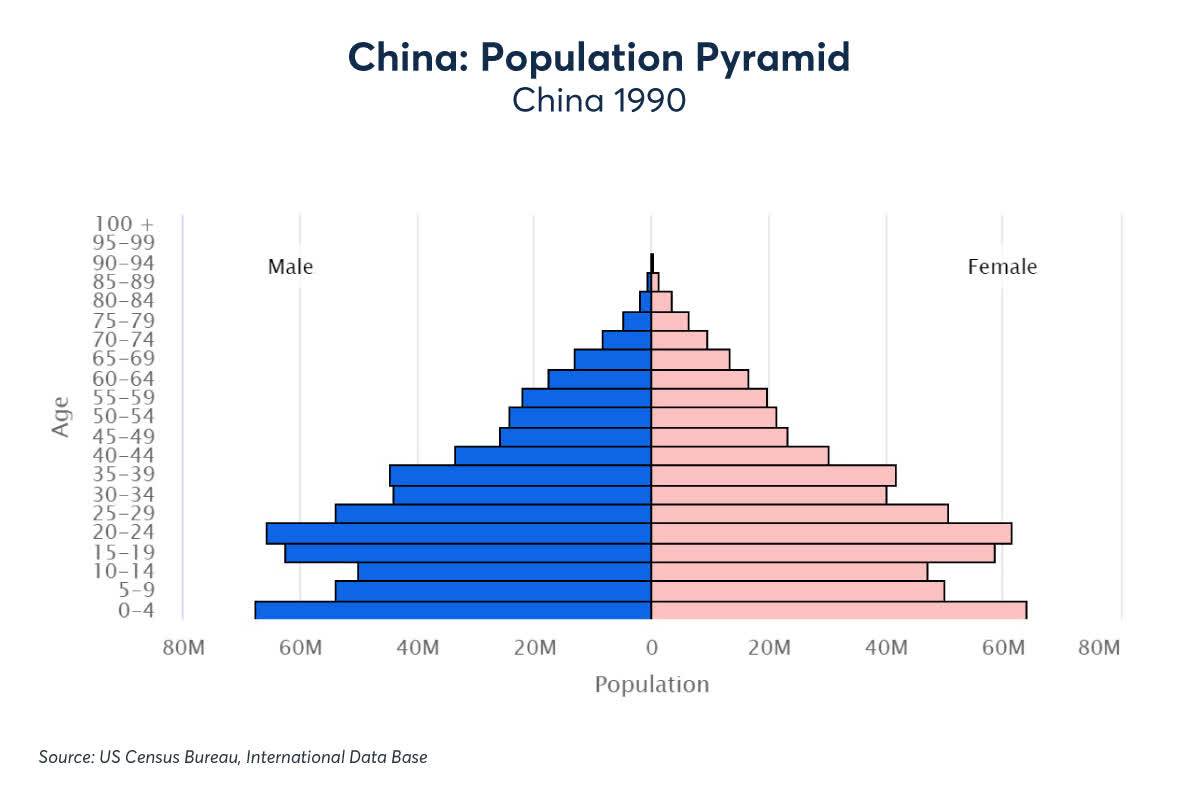 china-s-shifting-demographics-suggest-slower-economic-growth-seeking