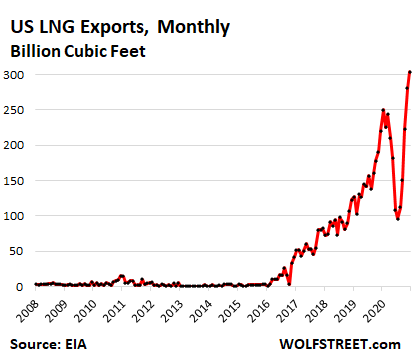 U S Natural Gas Exports Soar Despite Collapse In Spring Seeking Alpha   Saupload US Natural Gas 2021 03 15 LNG Exports 