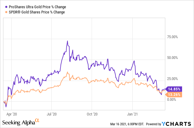 Time For Leveraged Gold In Your Portfolio: UGL | Seeking Alpha