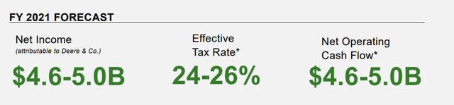 Deere FY 2021 guidance