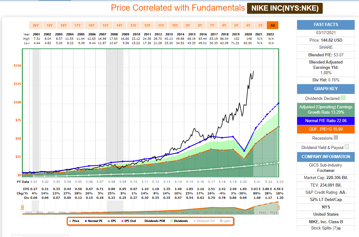 Nike's Valuation Is Very Optimistic (NYSE:NKE) | Seeking Alpha