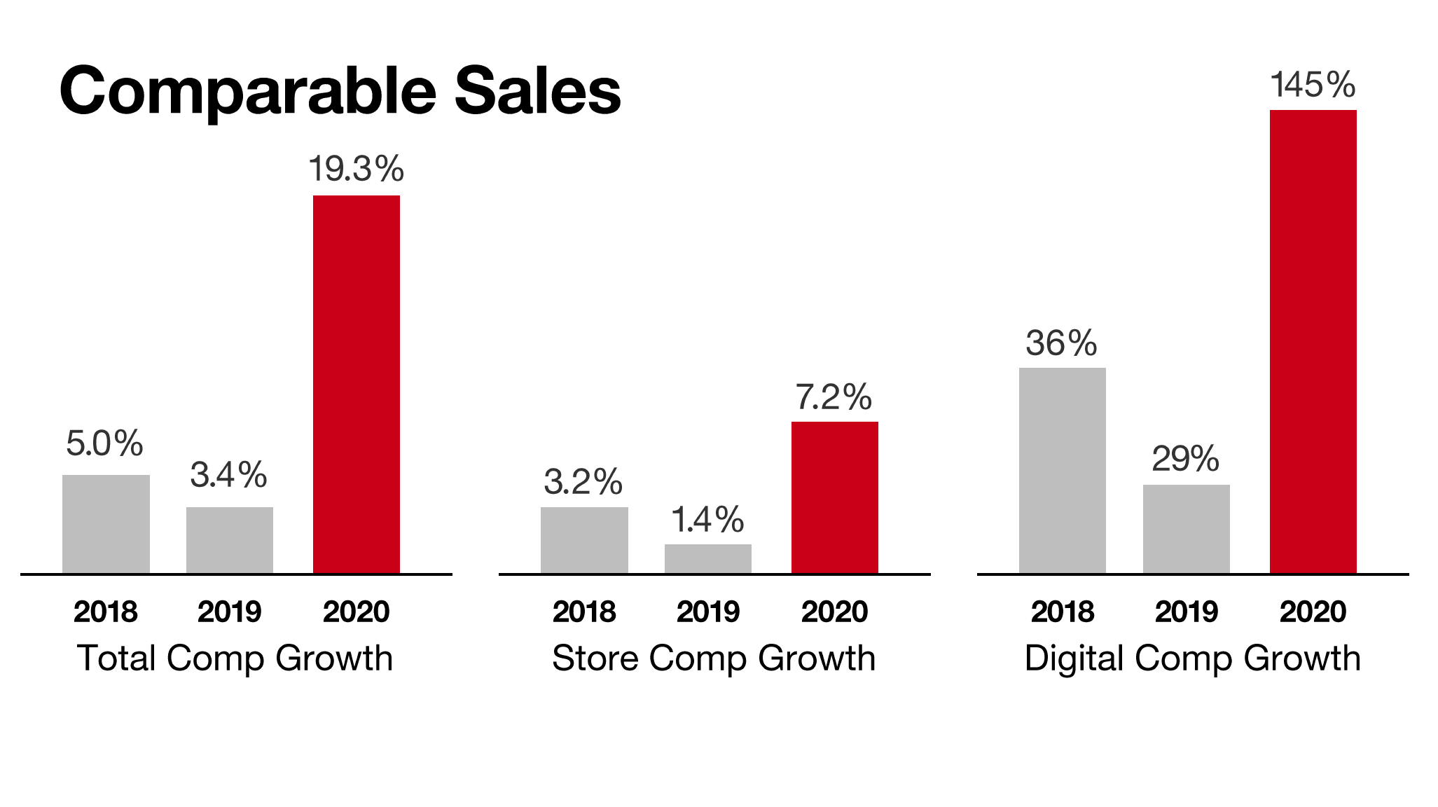 Target (TGT) Stock Rises on Record Sales Growth, Rising Store