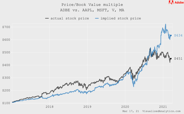 Adobe (ADBE) Stock: Undervalued Relative To Main Blue Chips On Nasdaq ...