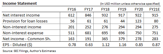 F.N.B. Corp.: Should You Buy FNB Stock For Earnings Stability? (NYSE ...