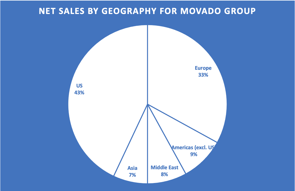 Movado group investor relations sale