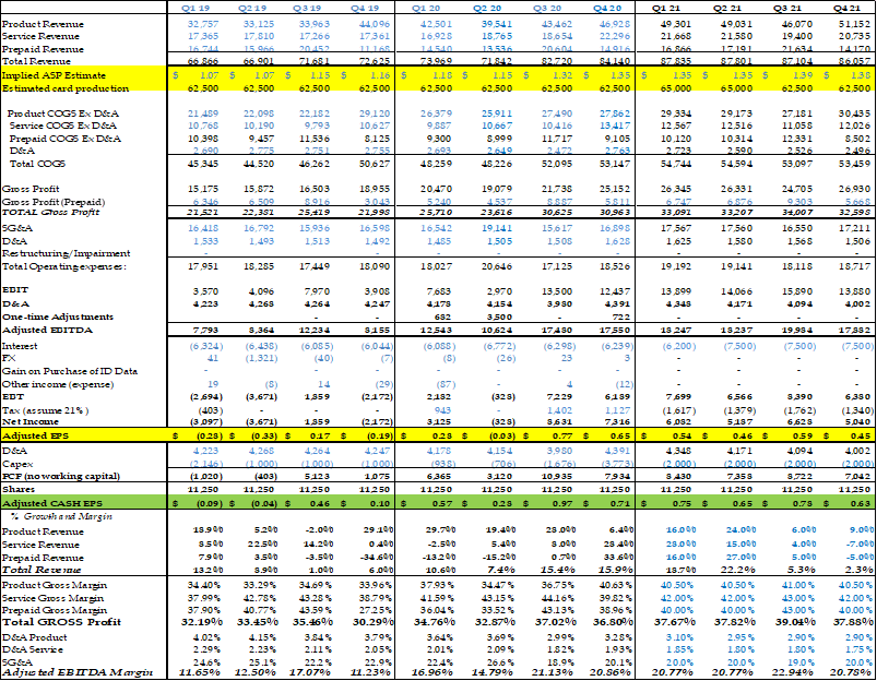 Cpi Card Group: From Distressed To Levered Growth Company (otcmkts:pmts 