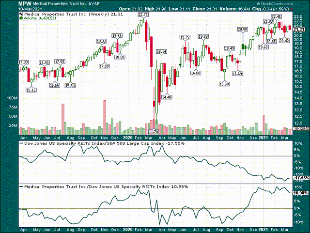 Medical Properties Trust: A 5% Yielding Swan (nyse:mpw) 