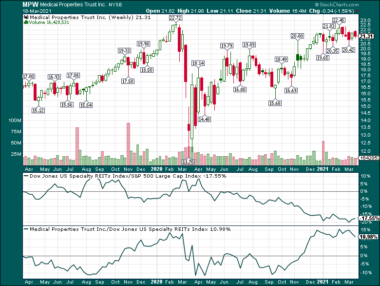 Medical Properties Trust Stock Forecast