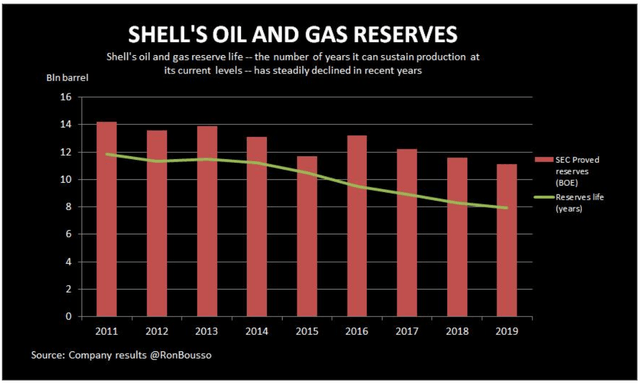 Shell oil & gas reserves