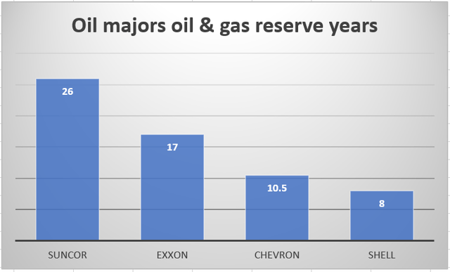Suncor, Exxon, Chevron, Shell oil & gas reserve life