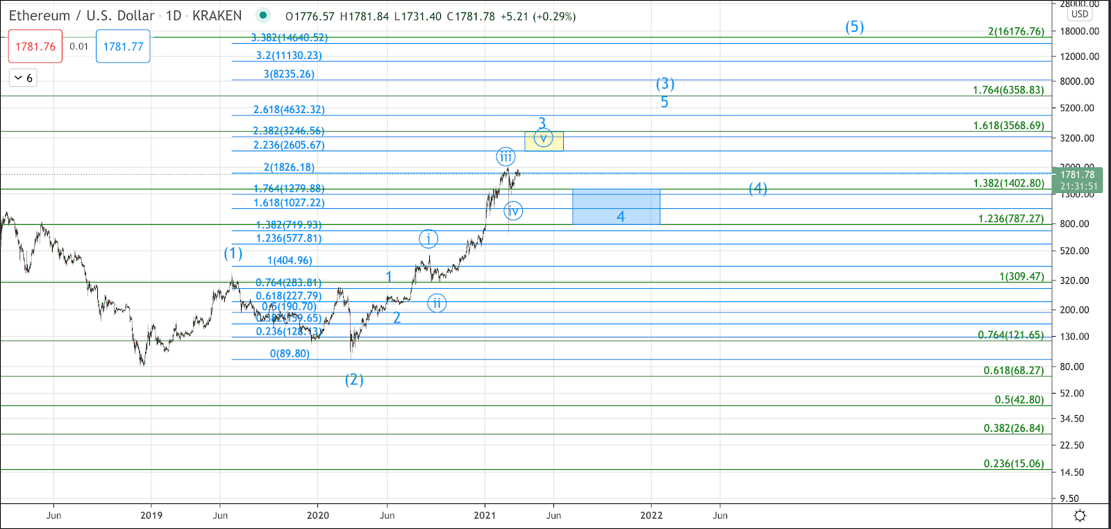 ethereum waves qrc