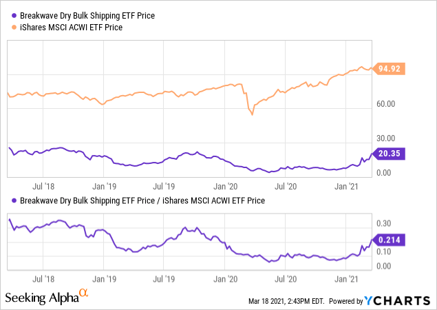 Breakwave Dry Bulk Shipping Etf