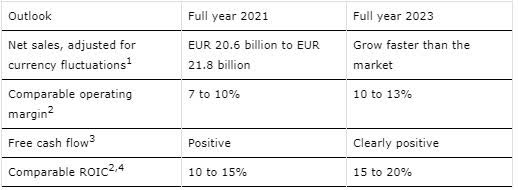 Nokia Reaffirms Fy2021 Fy2023 Outlook Seeking Alpha