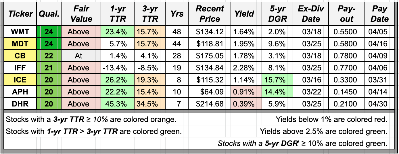 Upcoming Ex Dividend Dates March 16 29 2021 Seeking Alpha