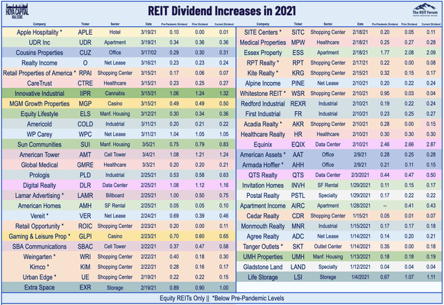 REIT dividend increses 2021