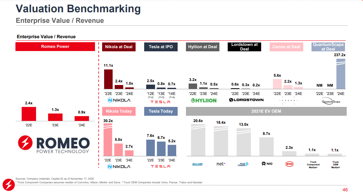 romeo power stock predictions