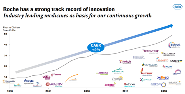 roche investment thesis