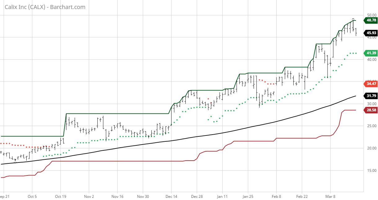 Calix Stock Of The Day (NYSECALX) Seeking Alpha