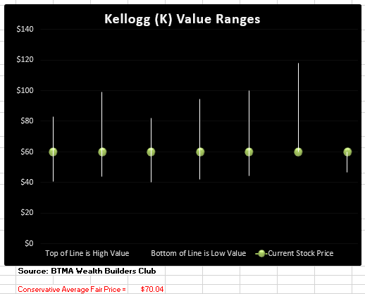 Kellogg Stock And Its Potential Gains Nyse K Seeking Alpha