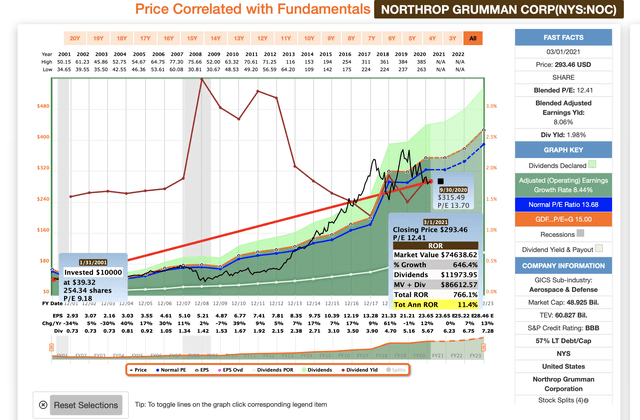 Noc Stock Forecast 2025