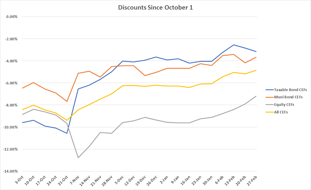 CEF Report: State Of The CEF Market | Seeking Alpha