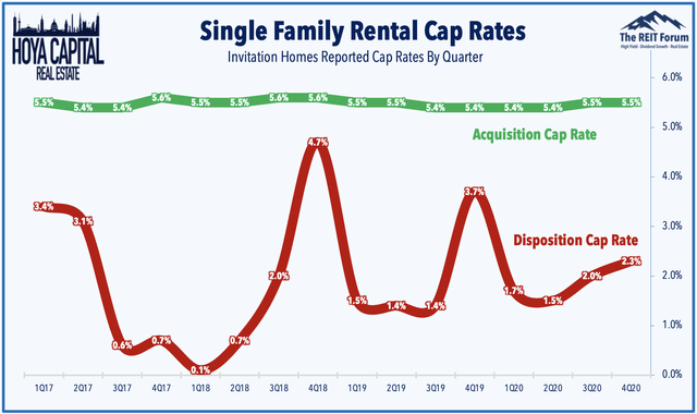 SFR cap rates 2021
