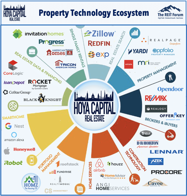 property technology