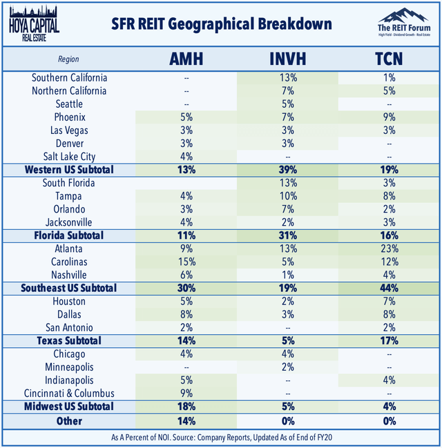 geographical breakdown SFR REITs