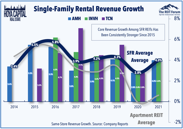 rent collection single family rental REITs 2020