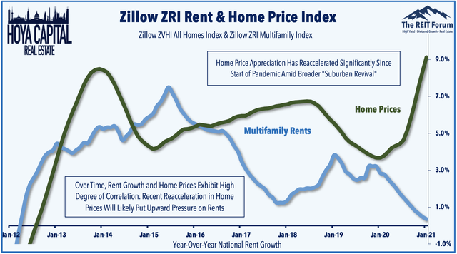 zillow rents home prices