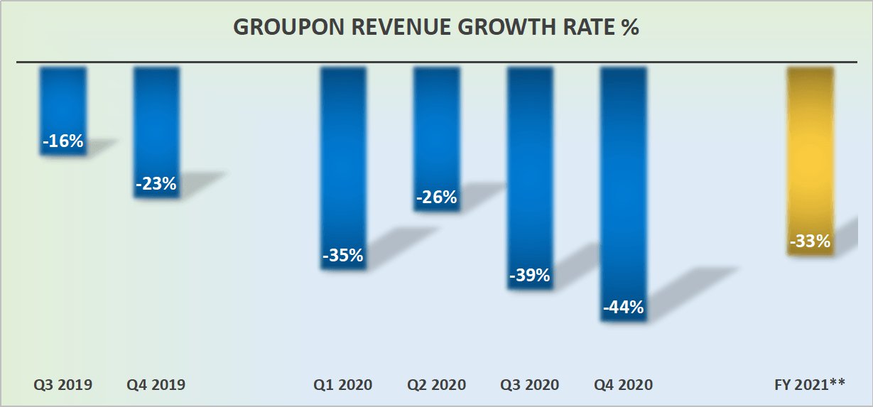 Groupon (NASDAQGRPN) Achieving 2022 targets may boost stock price