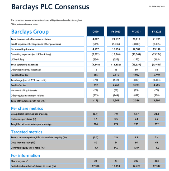 Barclays: Consensus Forecasts Are Wrong Whilst Buybacks Are Ramping Up ...