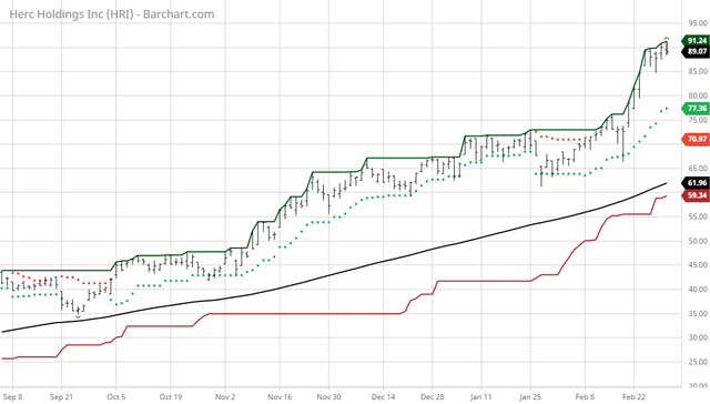 HRI Herc Holdings