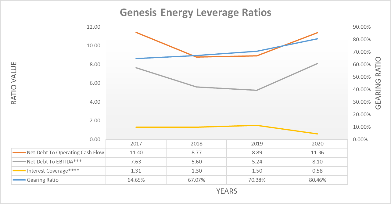 genesis-energy-close-to-potential-covenant-breach-nyse-gel-seeking