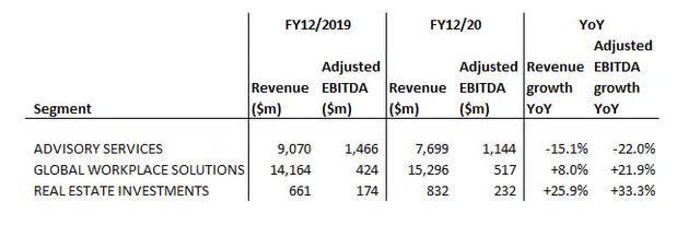 CBRE Segment revenue and adjusted EBITDA