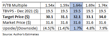 Premier Financial Valuation Sensitivity