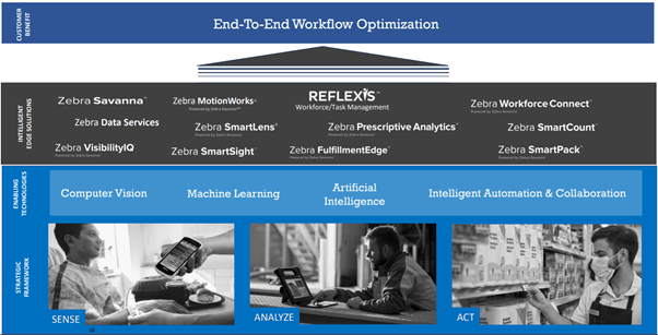 zebra technologies revenue