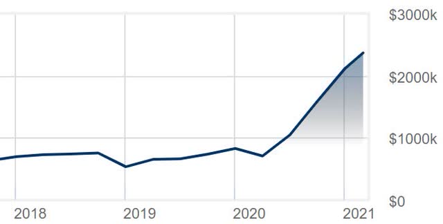 chart showing 401(k) account growth from $535,000 to $2,364,000 in past two years using Leveraged Momentum